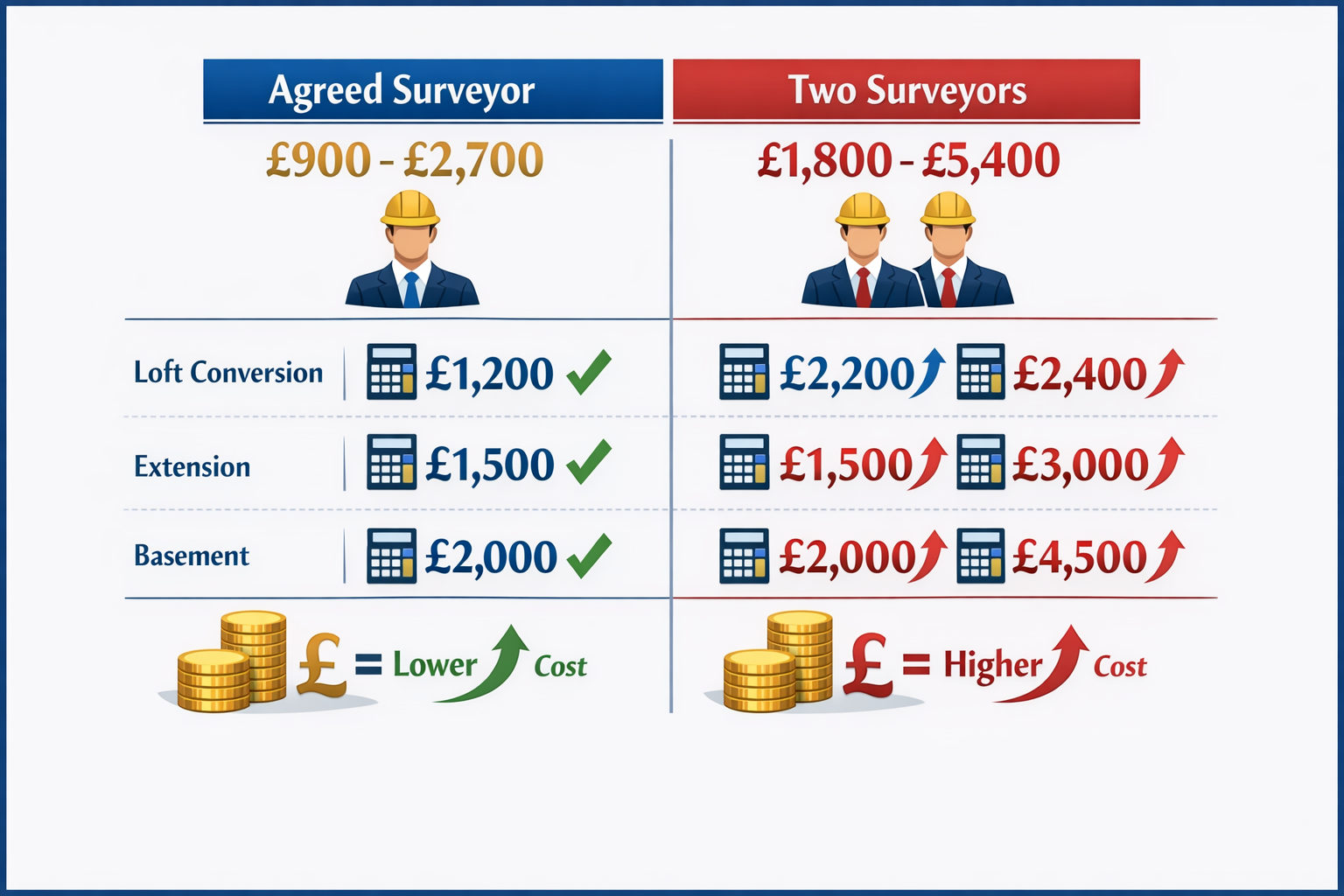 Agreed Surveyor vs Two Surveyors: Cost-Benefit Analysis for Party