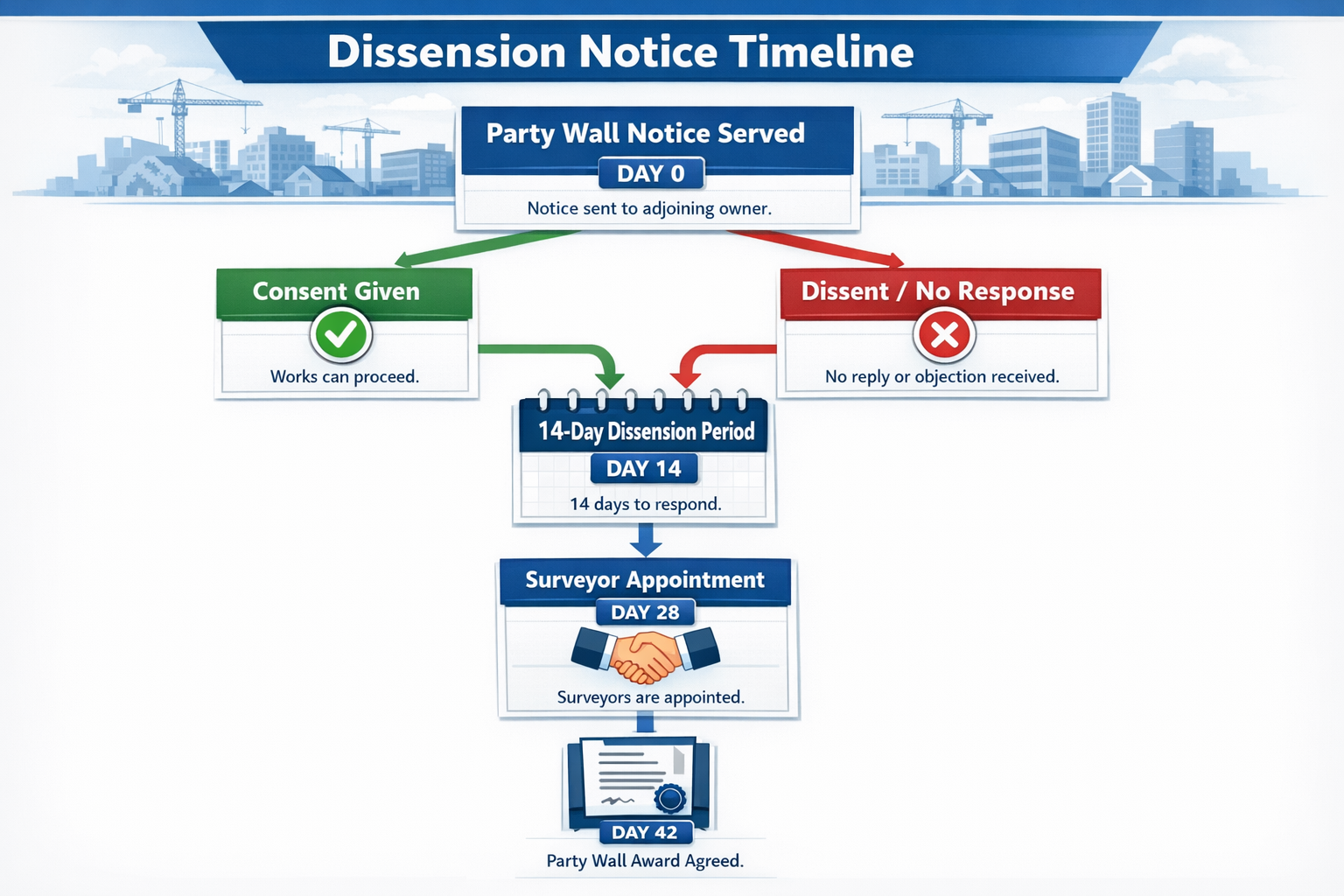Dissension Notices and Surveyor Resolutions: Fast-Track Paths to