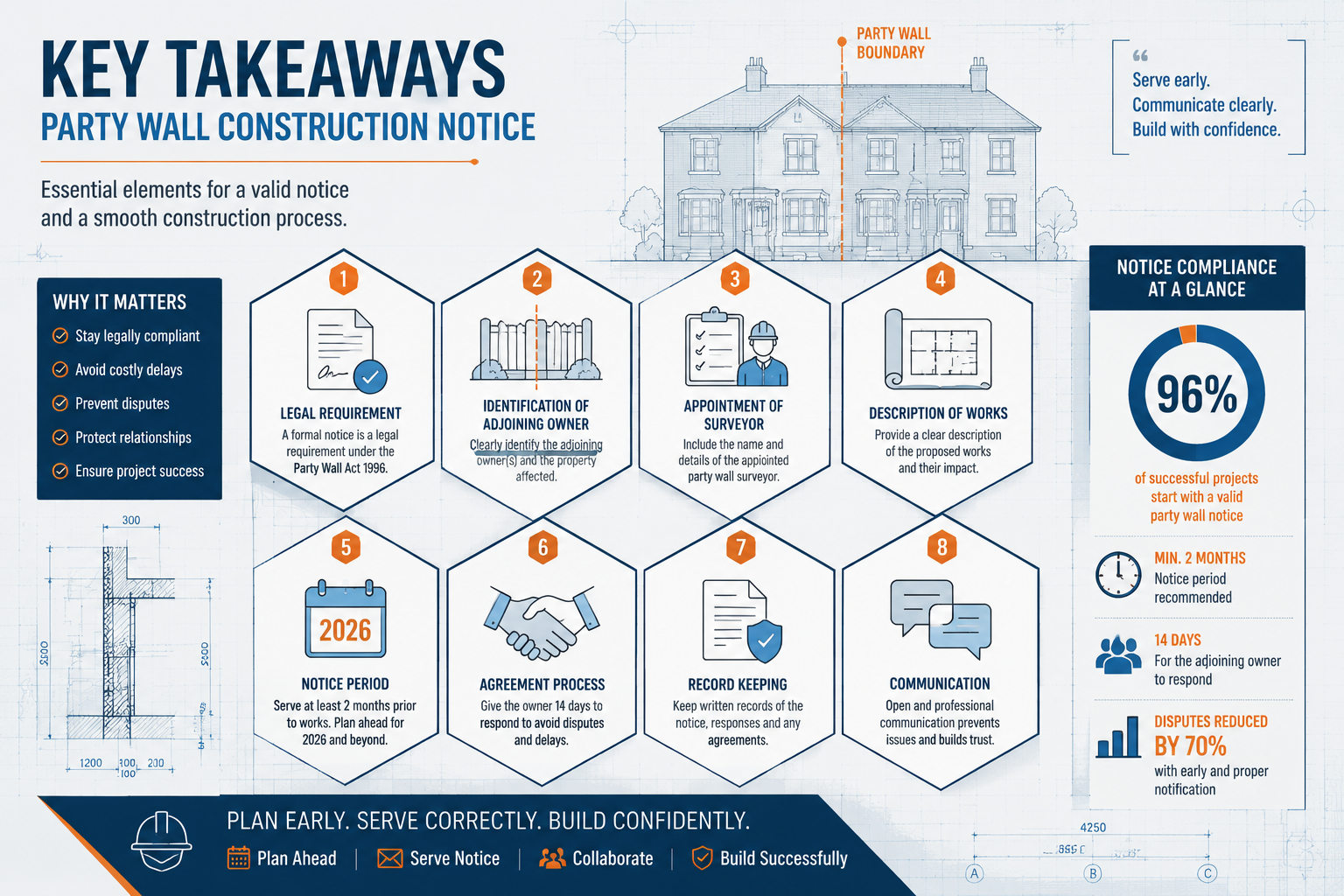 New Party Wall Construction on Boundaries: 2026 Notice Essentials,