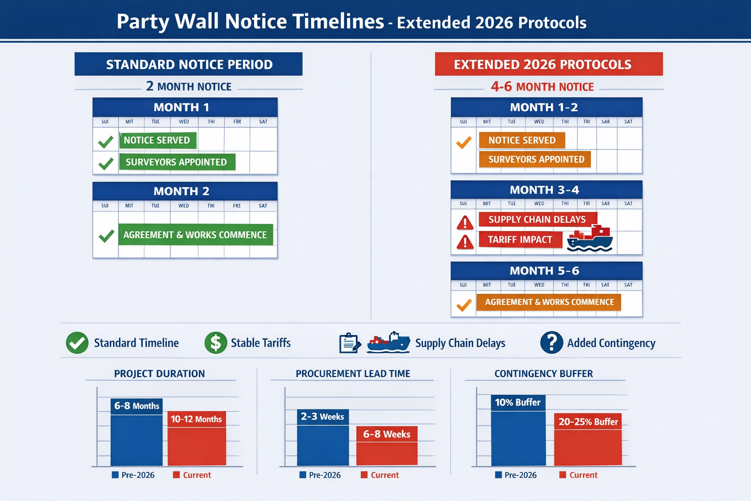 Tariff Delays & Party Wall Notice Timing Guide 2026