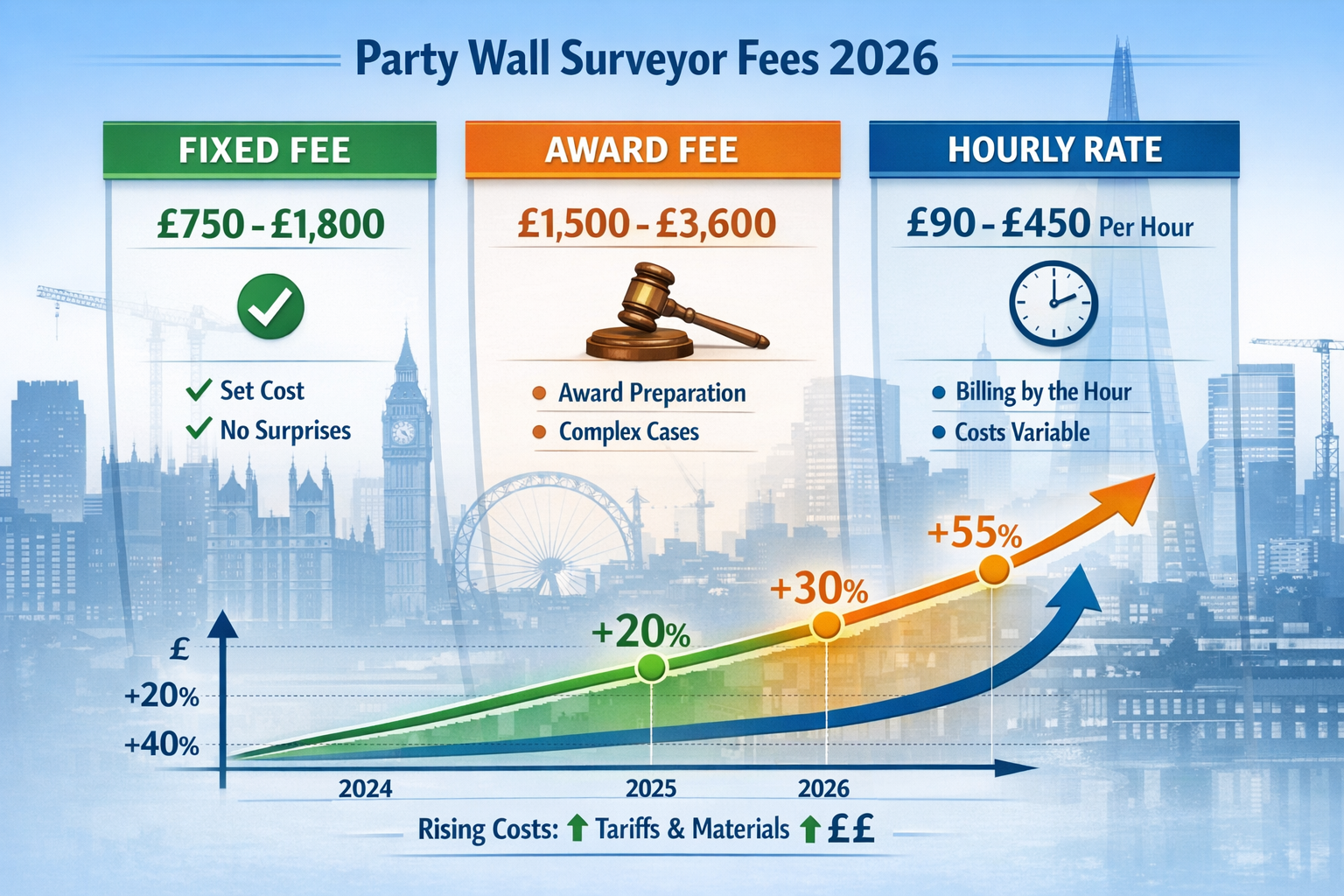 Tariffs and Rising Material Costs: Impact on Party Wall Surv
