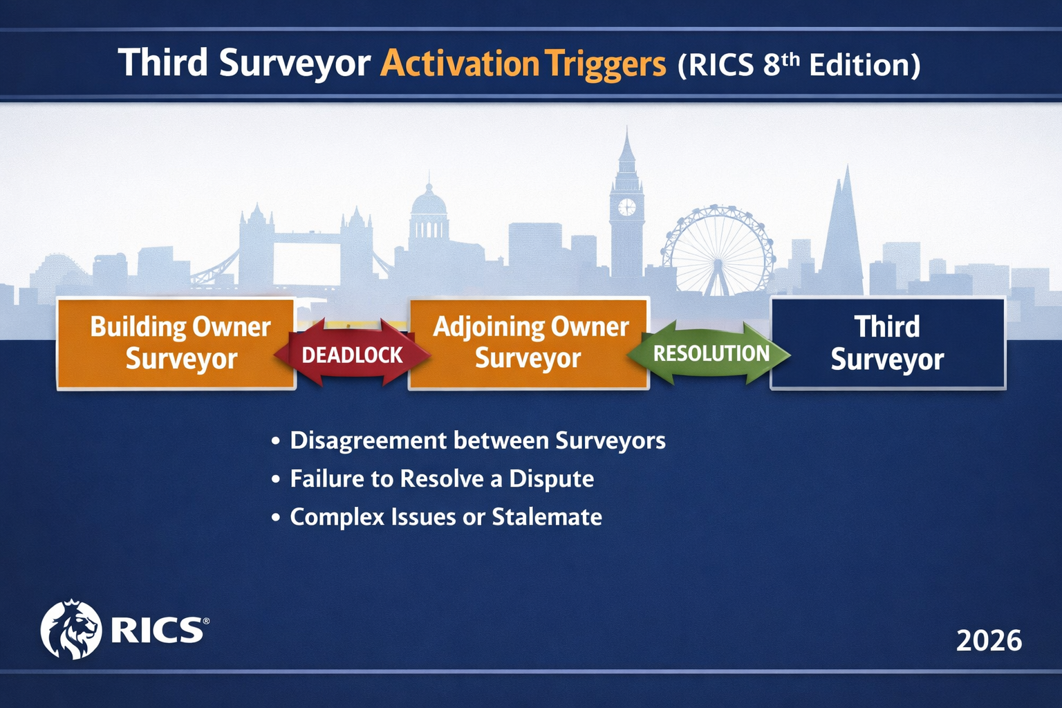 Third Surveyor Procedures Under RICS 8th Edition: Triggers, Costs,