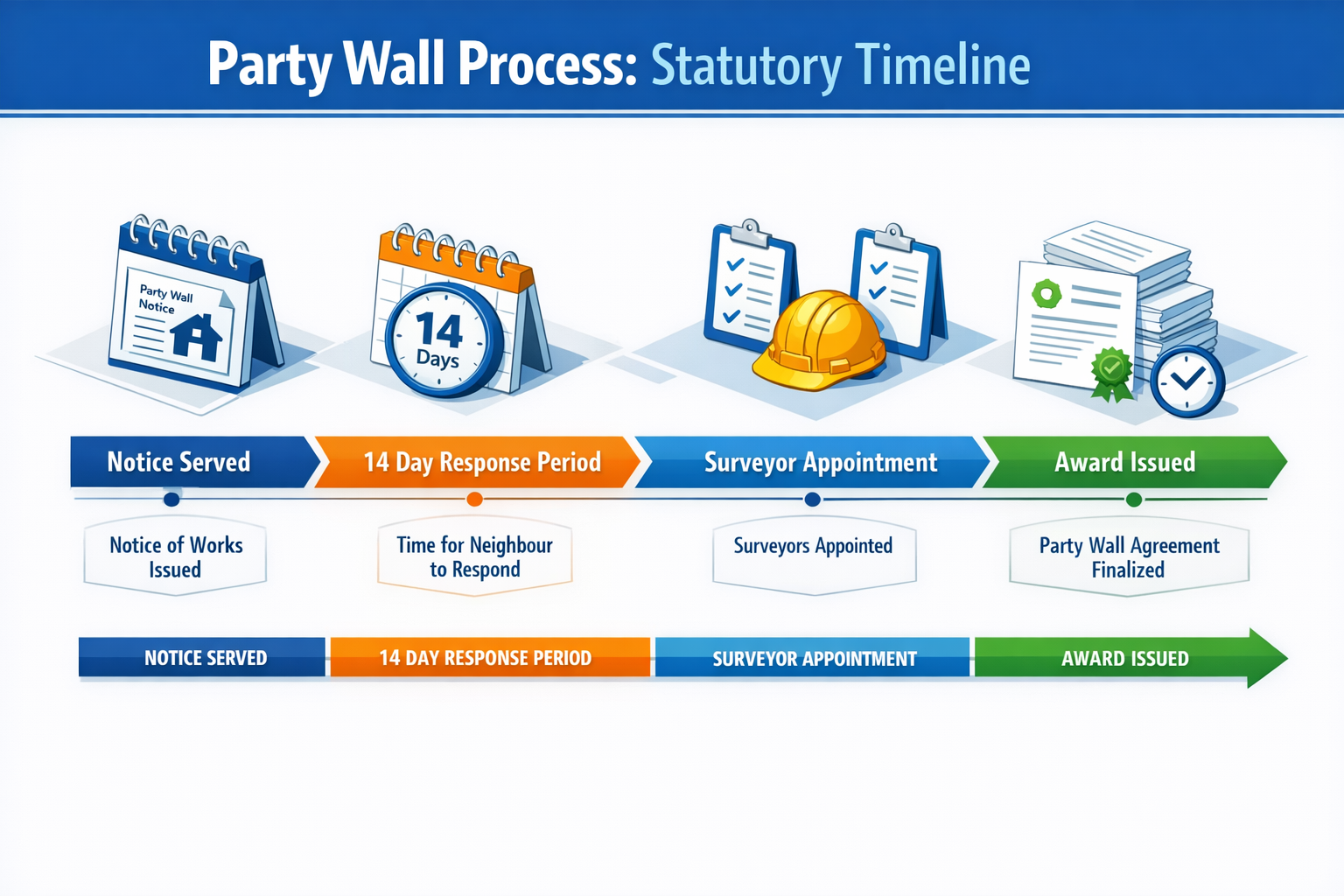 Timeline for Party Wall Notices to Awards: Avoiding Delays in 2026