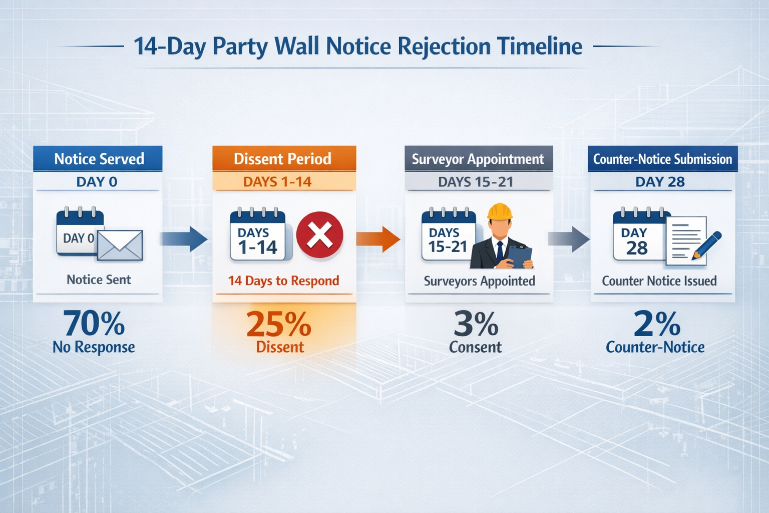 What Happens After a Party Wall Notice Rejection: From Counter-Notice
