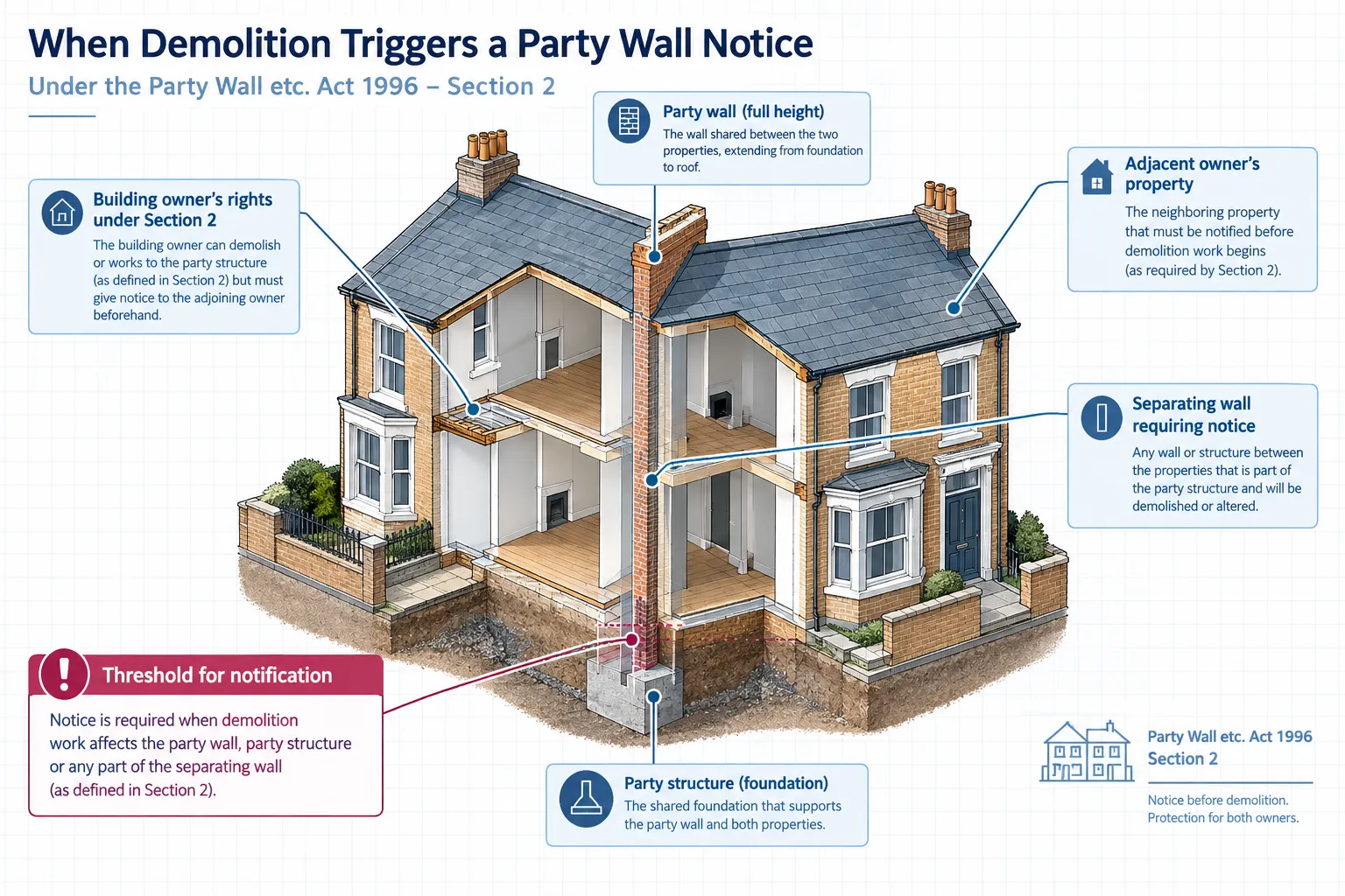 Extra Risks Unique to Demolition Works