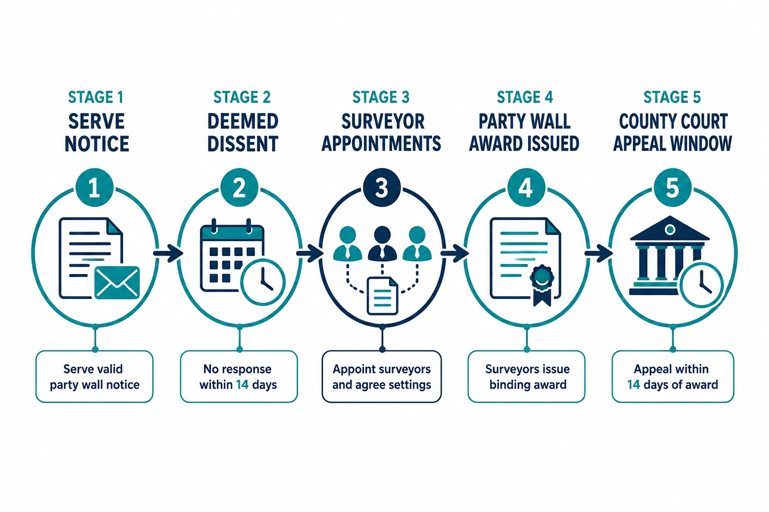 How the Party Wall Act Creates a Tiered Dispute Resolution Framework