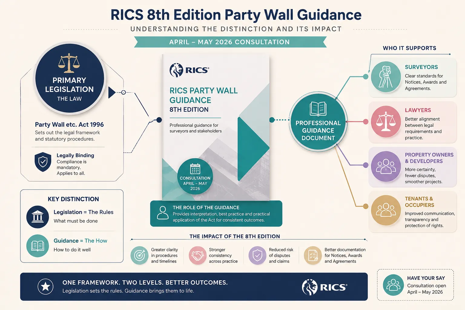 What the New RICS 8th Edition Party Wall Guidance Means for Party Wall Notices