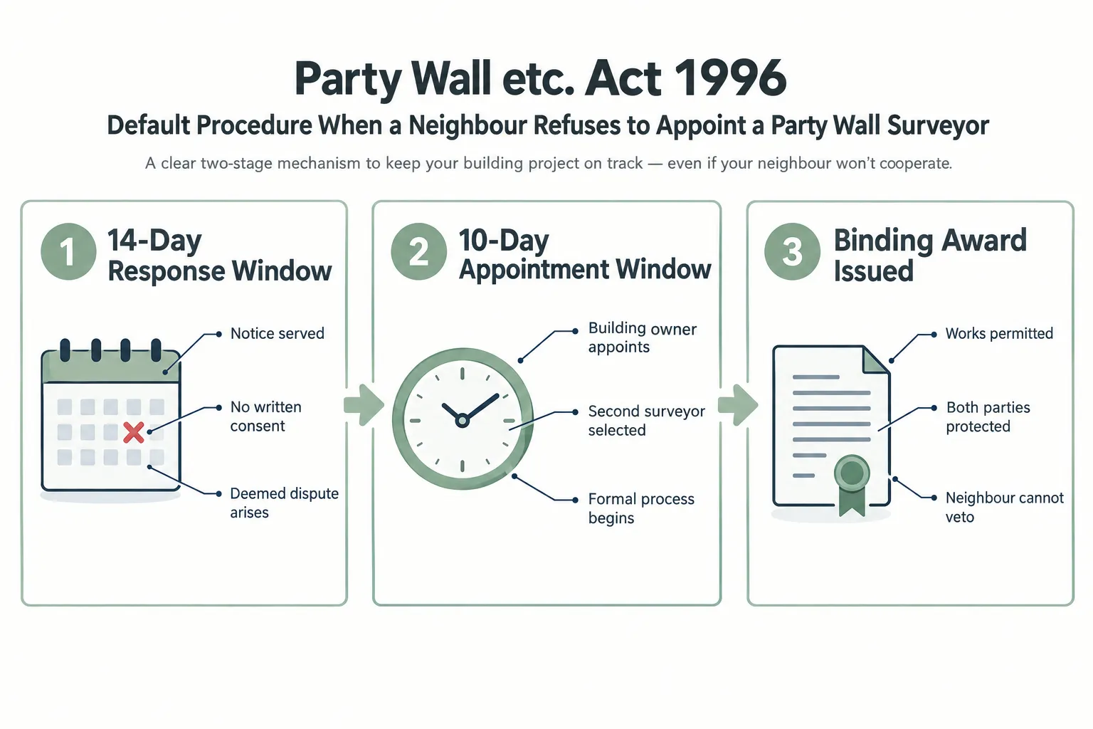 What the Party Wall etc. Act 1996 Actually Requires