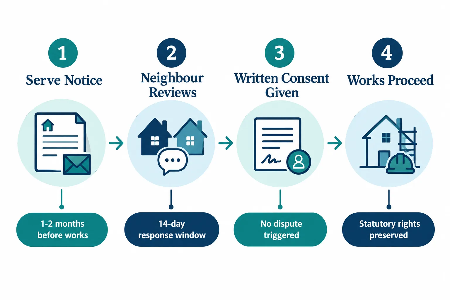 What the Party Wall etc. Act 1996 Actually Requires
